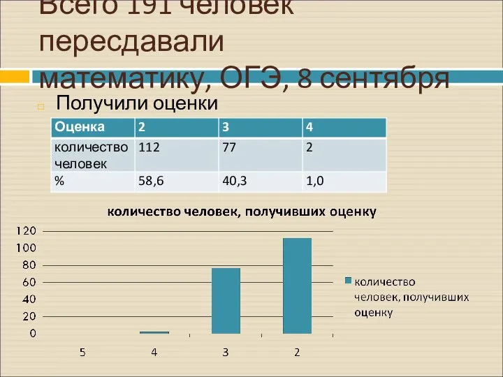 Всего 191 человек пересдавали математику, ОГЭ, 8 сентября Получили оценки