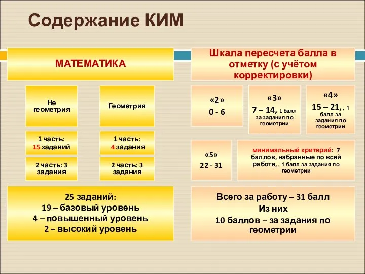 Содержание КИМ Не геометрия «2» 0 - 6 МАТЕМАТИКА Шкала пересчета