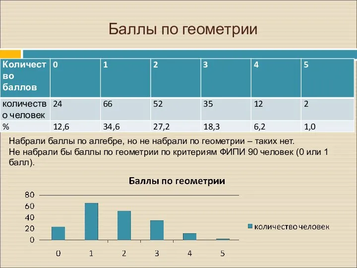 Баллы по геометрии Набрали баллы по алгебре, но не набрали по