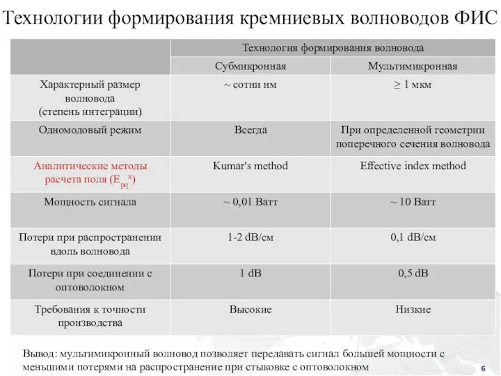 Технологии формирования кремниевых волноводов ФИС Вывод: мультимикронный волновод позволяет передавать сигнал