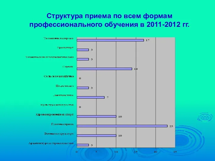 Структура приема по всем формам профессионального обучения в 2011-2012 гг.