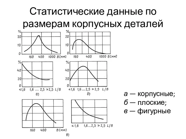 Статистические данные по размерам корпусных деталей а — корпусные; б — плоские; в — фигурные