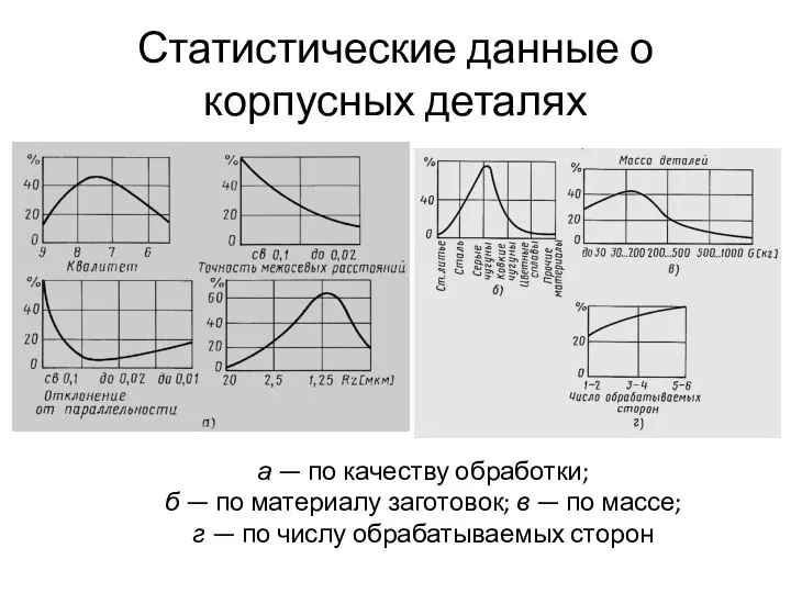 Статистические данные о корпусных деталях а — по качеству обработки; б