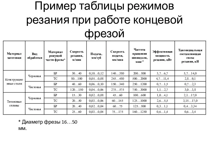 Пример таблицы режимов резания при работе концевой фрезой * Диаметр фрезы 16…50 мм.