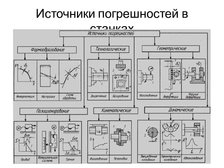 Источники погрешностей в станках