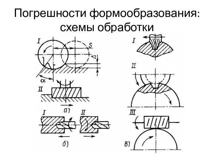 Погрешности формообразования: схемы обработки