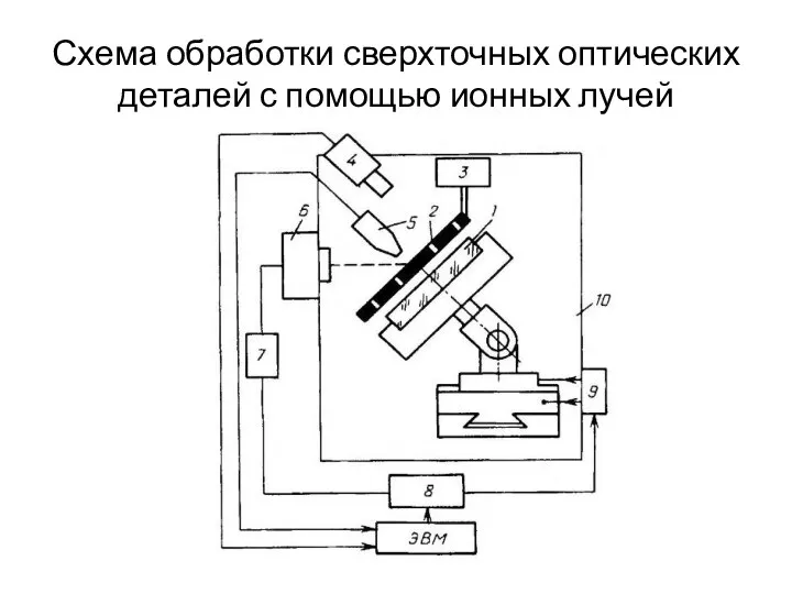 Схема обработки сверхточных оптических деталей с помощью ионных лучей