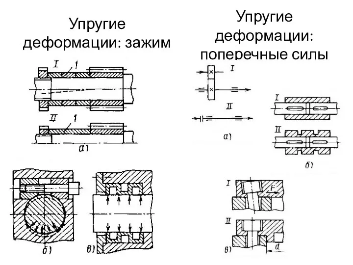 Упругие деформации: зажим Упругие деформации: поперечные силы