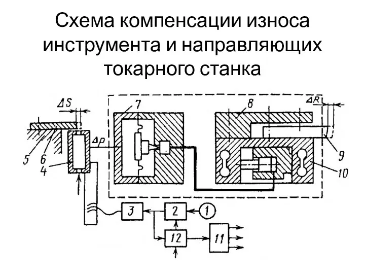 Схема компенсации износа инструмента и направляющих токарного станка