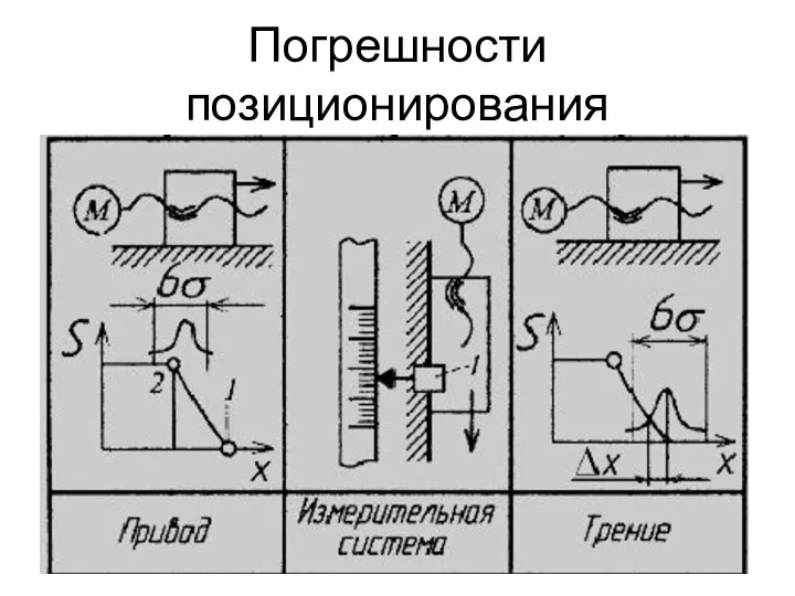 Погрешности позиционирования