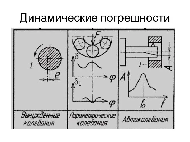 Динамические погрешности