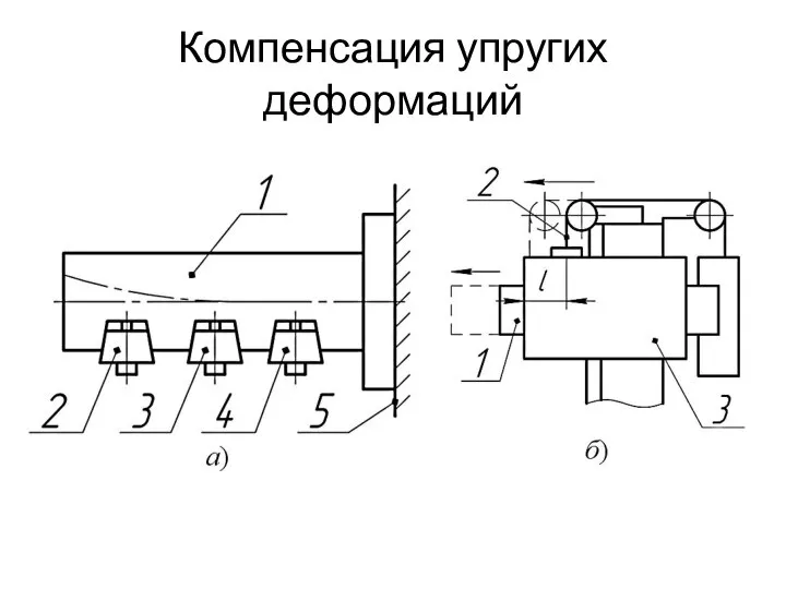 Компенсация упругих деформаций