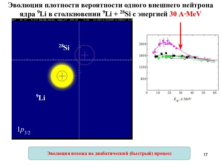 1p3/2 Эволюция плотности вероятности одного внешнего нейтрона ядра 9Li в столкновении