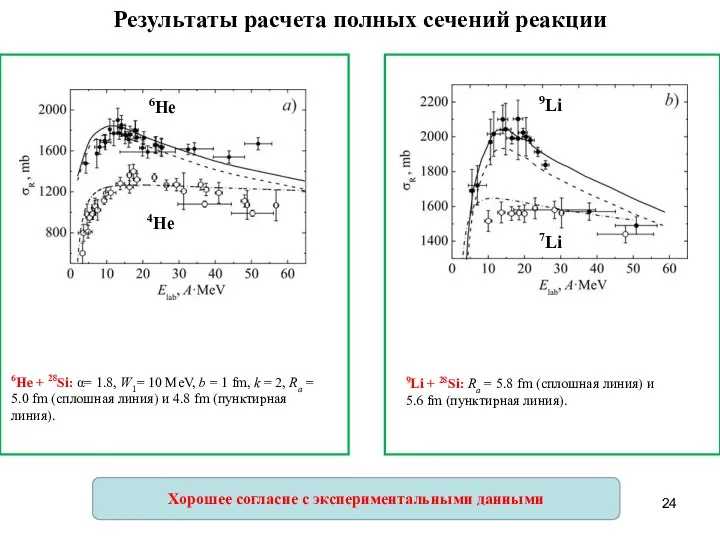 Результаты расчета полных сечений реакции 6He + 28Si: α= 1.8, W1=