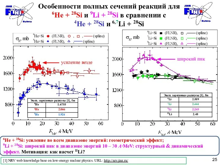 Особенности полных сечений реакций для 6He + 28Si и 9Li +