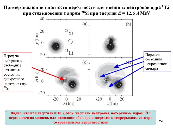 Пример эволюции плотности вероятности для внешних нейтронов ядра 11Li при столкновении