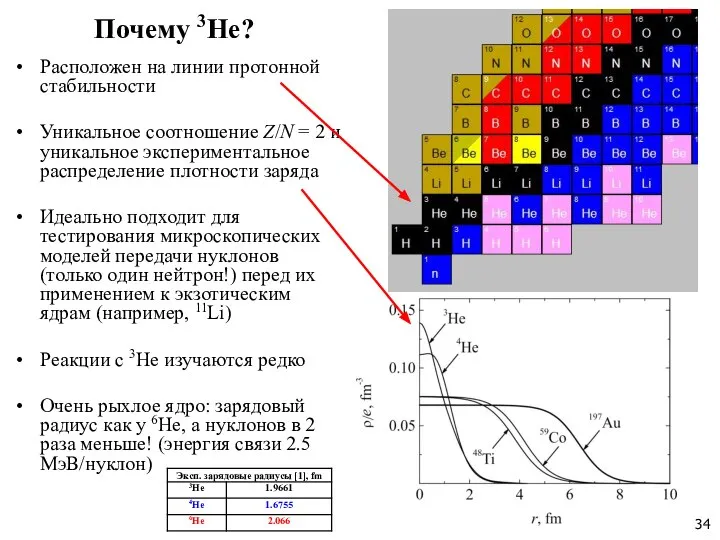 Почему 3He? Расположен на линии протонной стабильности Уникальное соотношение Z/N =