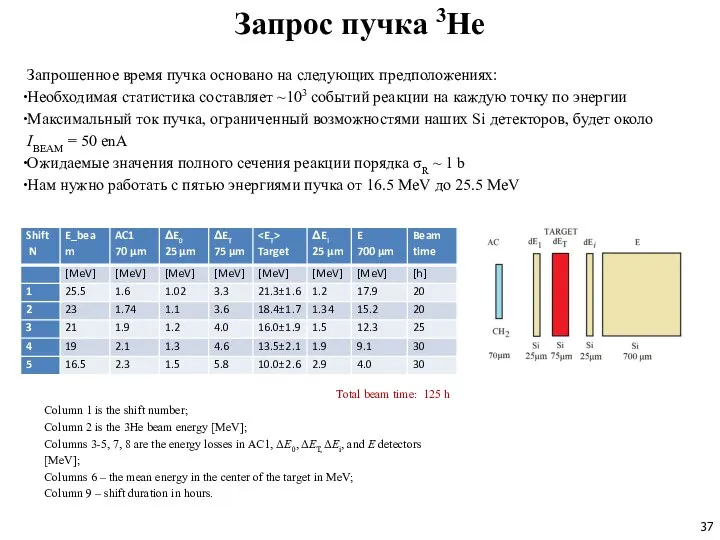 Запрос пучка 3He Запрошенное время пучка основано на следующих предположениях: Необходимая