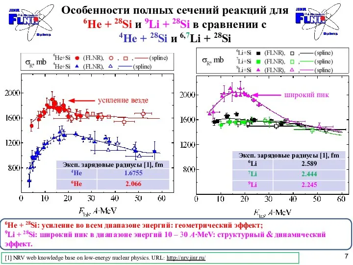 Особенности полных сечений реакций для 6He + 28Si и 9Li +