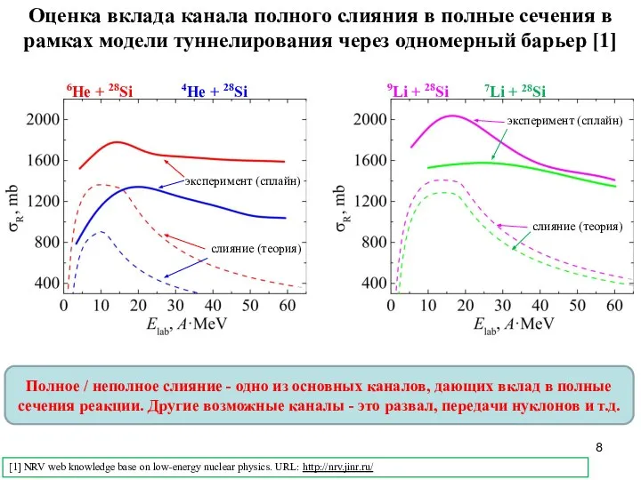 Оценка вклада канала полного слияния в полные сечения в рамках модели