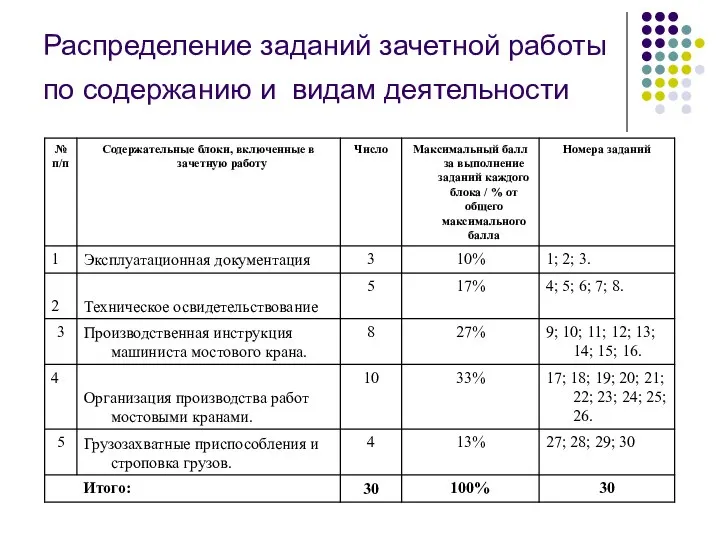 Распределение заданий зачетной работы по содержанию и видам деятельности