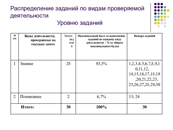 Распределение заданий по видам проверяемой деятельности Уровню заданий