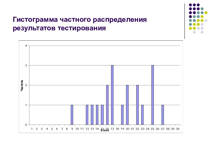 Гистограмма частного распределения результатов тестирования