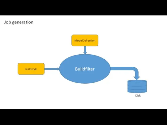 Job generation Buildstyle ModelCollection Buildfilter