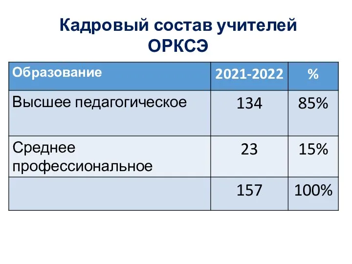 Кадровый состав учителей ОРКСЭ