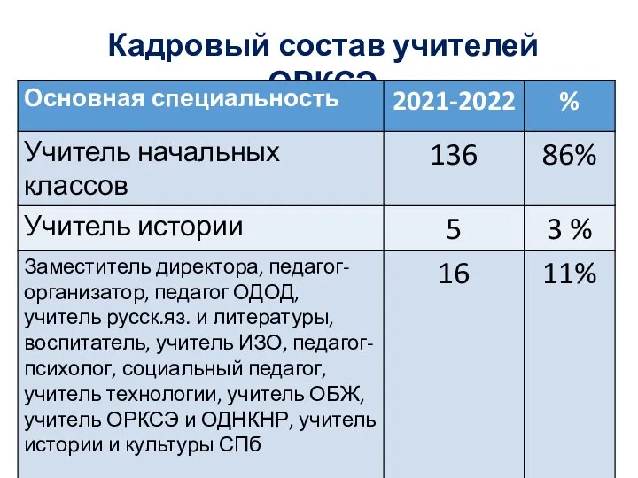 Кадровый состав учителей ОРКСЭ