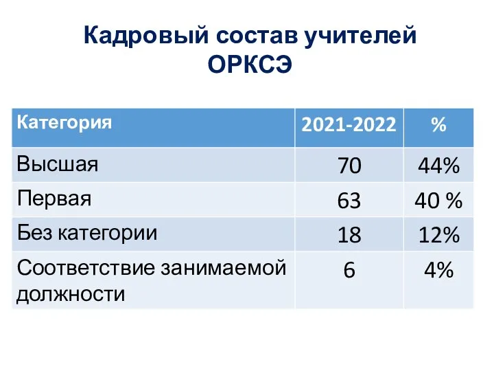 Кадровый состав учителей ОРКСЭ