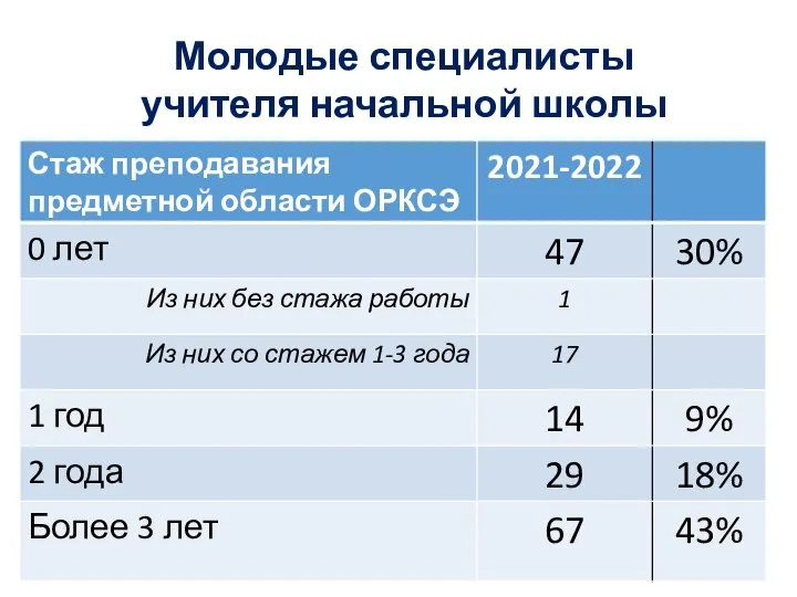 Молодые специалисты учителя начальной школы