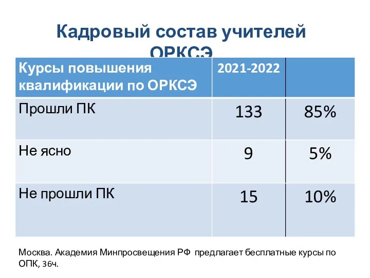 Кадровый состав учителей ОРКСЭ Москва. Академия Минпросвещения РФ предлагает бесплатные курсы по ОПК, 36ч.