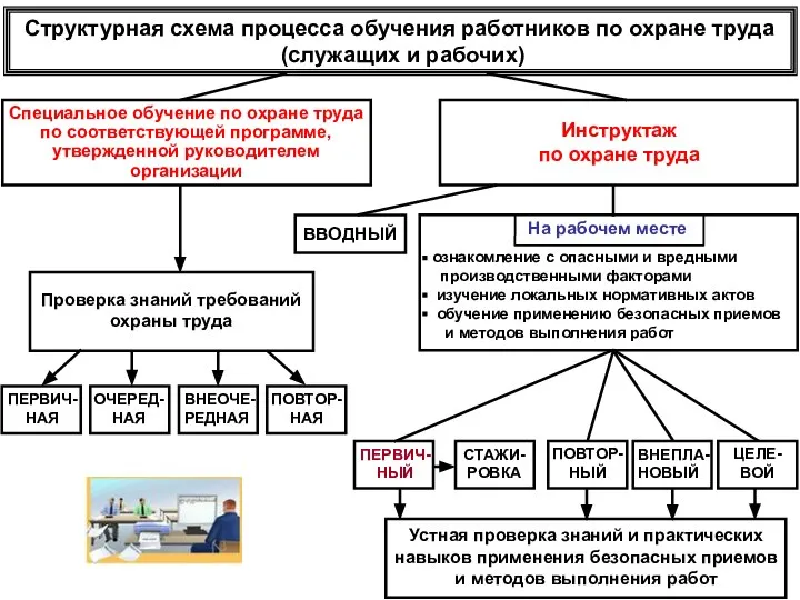 Инструктаж по охране труда Специальное обучение по охране труда по соответствующей программе, утвержденной руководителем организации ВВОДНЫЙ