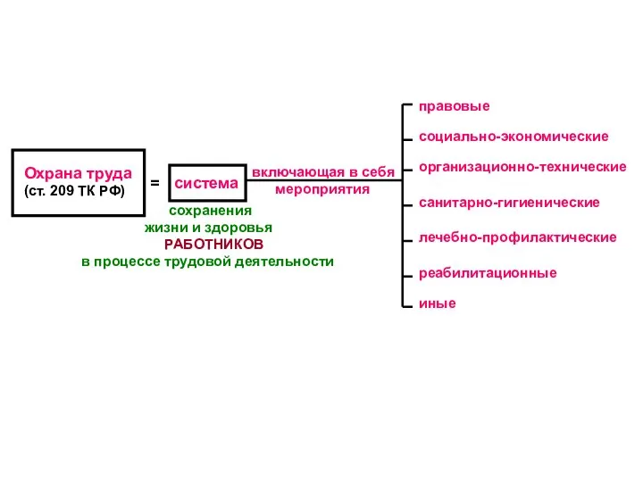 Охрана труда (ст. 209 ТК РФ) = система включающая в себя