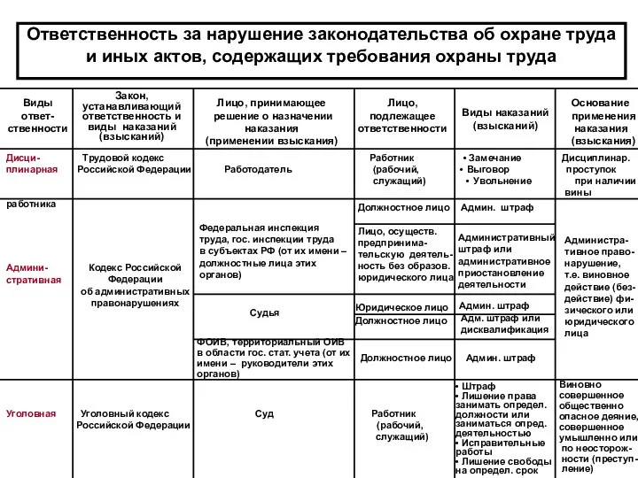 Ответственность за нарушение законодательства об охране труда и иных актов, содержащих