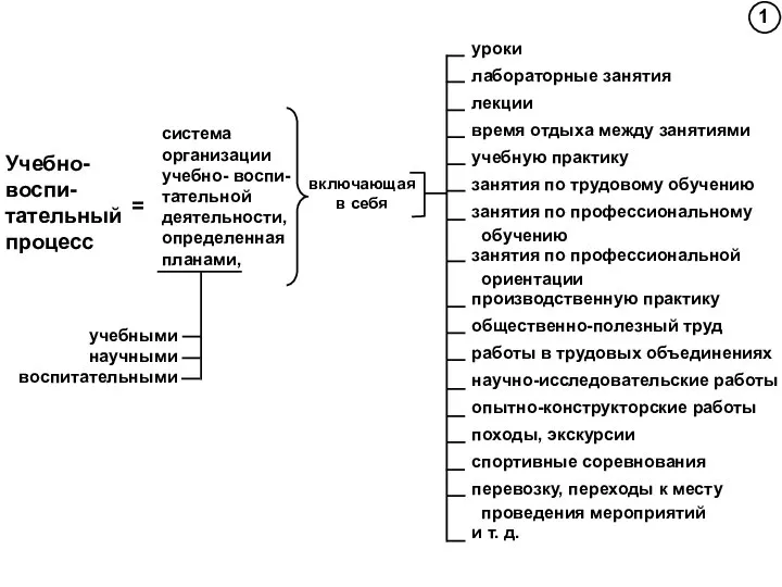 Учебно- воспи- тательный процесс учебными научными воспитательными включающая в себя система