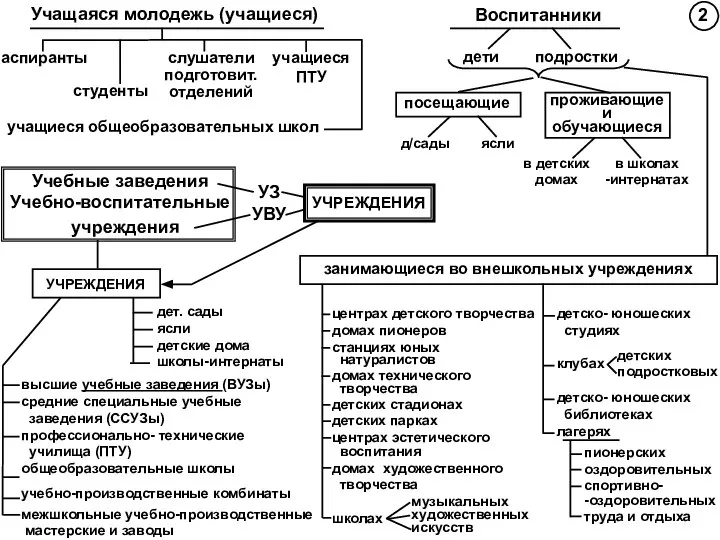 2 дети подростки аспиранты студенты слушатели подготовит. отделений учащиеся ПТУ учащиеся