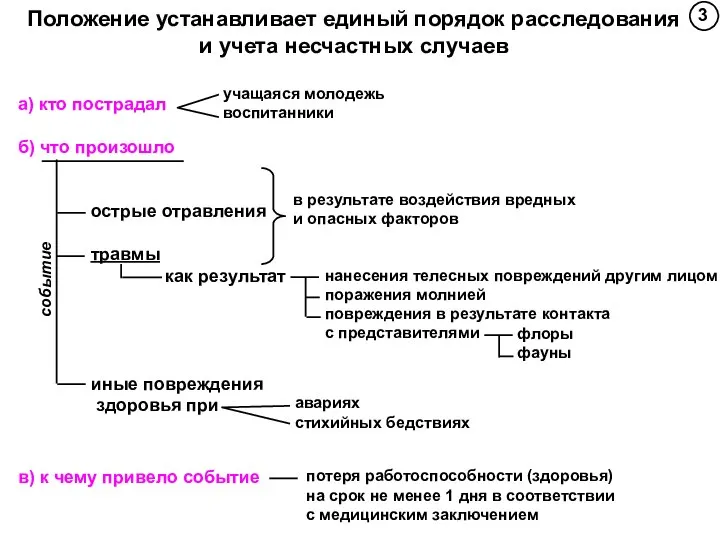 3 Положение устанавливает единый порядок расследования и учета несчастных случаев а)