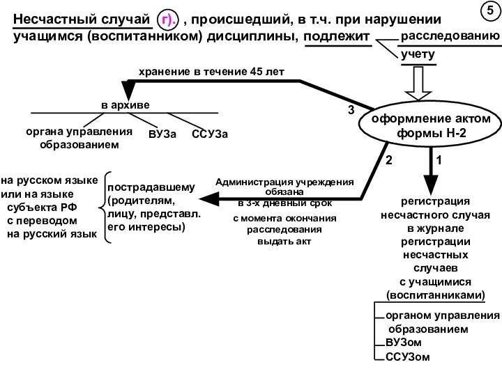 5 Несчастный случай г). , происшедший, в т.ч. при нарушении учащимся