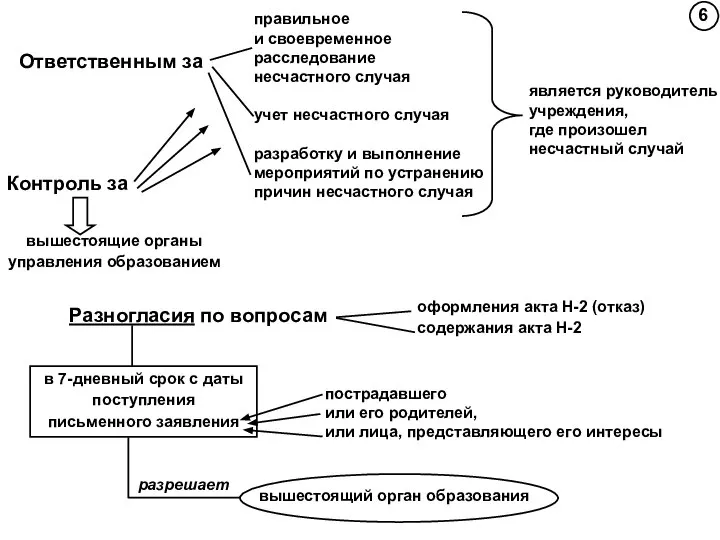 6 Ответственным за правильное и своевременное расследование несчастного случая учет несчастного