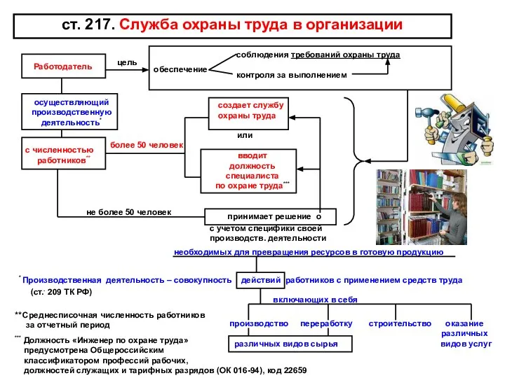 ст. 217. Служба охраны труда в организации Работодатель цель обеспечение соблюдения