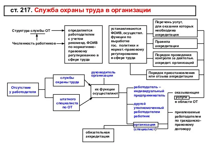 ст. 217. Служба охраны труда в организации Структура службы ОТ Численность