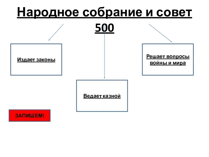 Народное собрание и совет 500 Издает законы Ведает казной Решает вопросы войны и мира ЗАПИШЕМ!