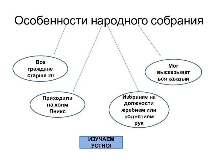 Особенности народного собрания Все граждане старше 20 Приходили на холм Пникс