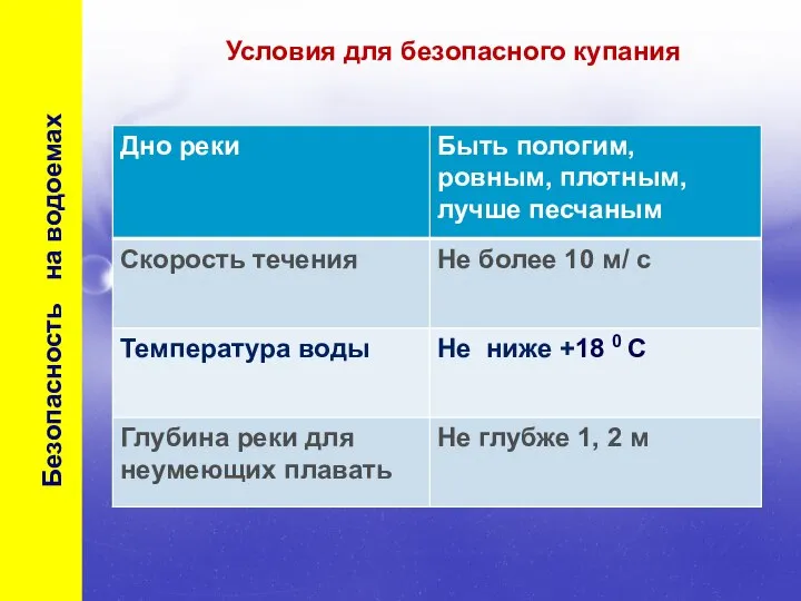 Условия для безопасного купания Безопасность на водоемах