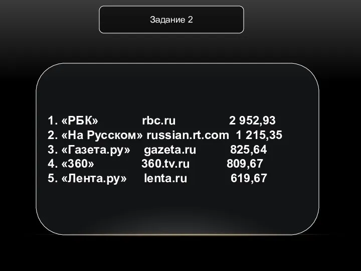 Задание 2 1. «РБК» rbc.ru 2 952,93 2. «На Русском» russian.rt.com