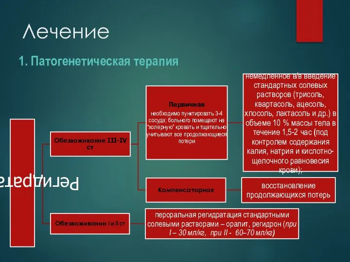 Лечение 1. Патогенетическая терапия