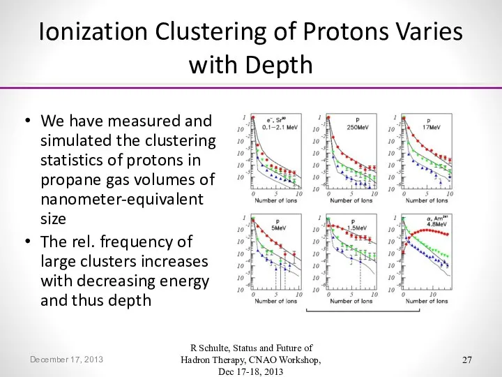 Ionization Clustering of Protons Varies with Depth We have measured and