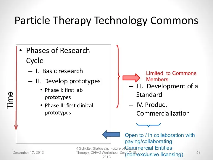 Particle Therapy Technology Commons Phases of Research Cycle I. Basic research